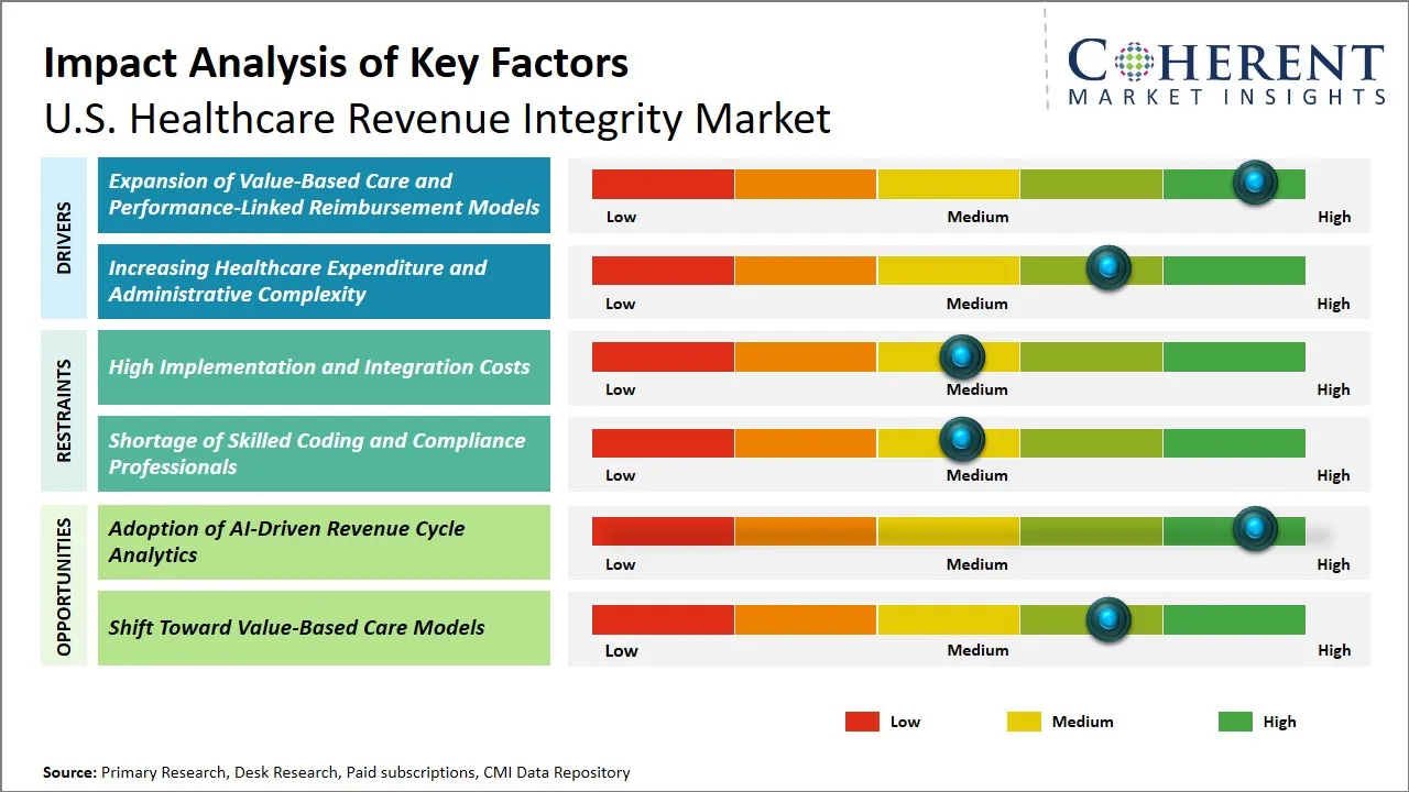 U.S. Healthcare Revenue Integrity Market Key Factors U.S. Healthcare Revenue Integrity Market Key Factors